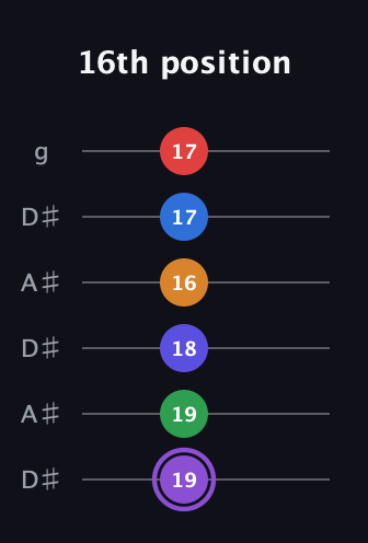A♯ Major 9th Sharp 13th guitar tab — 16th position (19 19 18 16 17 17) in Open C Tuning (CGCGCE) · Capo 3