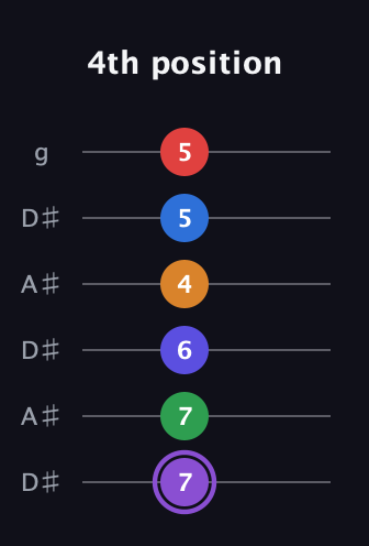 A♯ Major 9th Sharp 13th guitar tab — 4th position (7 7 6 4 5 5) in Open C Tuning (CGCGCE) · Capo 3