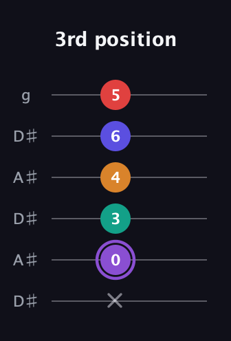 A♯ Major 9th Sharp 5th guitar tab — 3rd position (x 0 3 4 6 5) in Open C Tuning (CGCGCE) · Capo 3