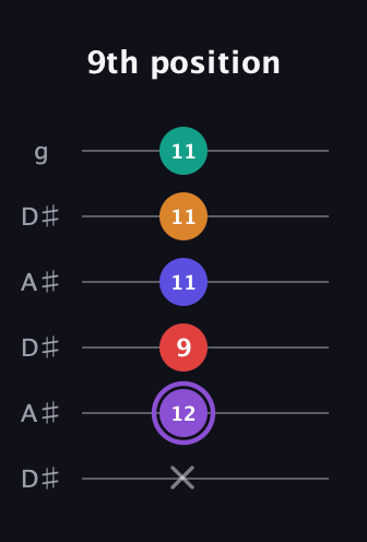 A♯ Major 9th Sharp 5th guitar tab — 9th position (x 12 9 11 11 11) in Open C Tuning (CGCGCE) · Capo 3