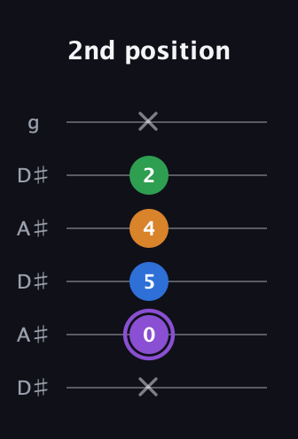 A♯ Major Sharp 13th guitar tab — 2nd position (x 0 5 4 2 x) in Open C Tuning (CGCGCE) · Capo 3