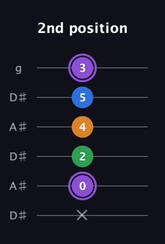 A♯ Major Sharp 13th guitar tab — 2nd position (x 0 2 4 5 3) in Open C Tuning (CGCGCE) · Capo 3
