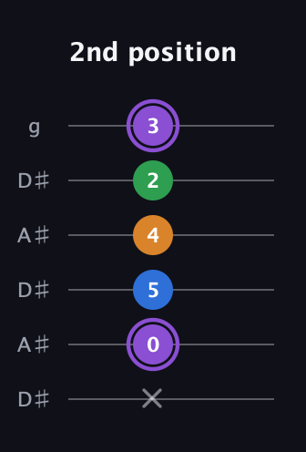 A♯ Major Sharp 13th guitar tab — 2nd position (x 0 5 4 2 3) in Open C Tuning (CGCGCE) · Capo 3