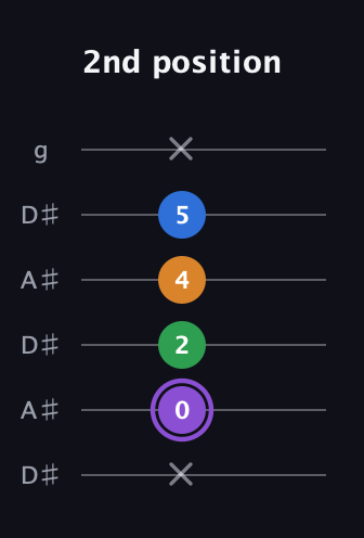A♯ Major Sharp 13th guitar tab — 2nd position (x 0 2 4 5 x) in Open C Tuning (CGCGCE) · Capo 3