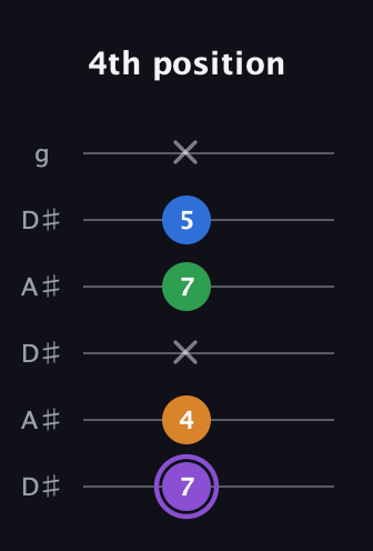 A♯ Major Sharp 13th guitar tab — 4th position (7 4 x 7 5 x) in Open C Tuning (CGCGCE) · Capo 3