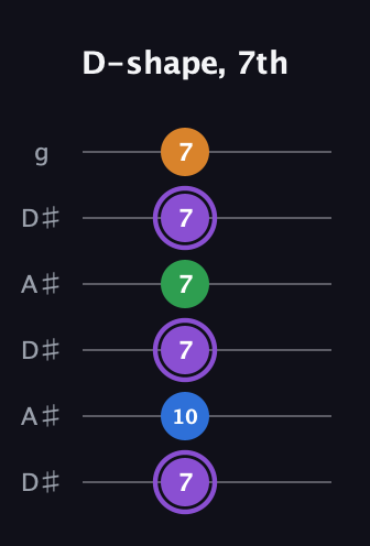 A♯ Major Sharp 13th guitar tab — D-shape, 7th (7 10 7 7 7 7) in Open C Tuning (CGCGCE) · Capo 3