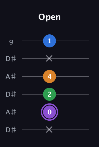 A♯ Major Sharp 13th guitar tab — Open (x 0 2 4 x 1) in Open C Tuning (CGCGCE) · Capo 3