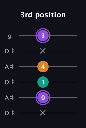 A♯ Major Sharp 5th guitar tab — 3rd position (x 0 3 4 x 3) in Open C Tuning (CGCGCE) · Capo 3