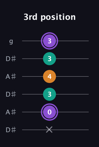 A♯ Major Sharp 5th guitar tab — 3rd position (x 0 3 4 3 3) in Open C Tuning (CGCGCE) · Capo 3