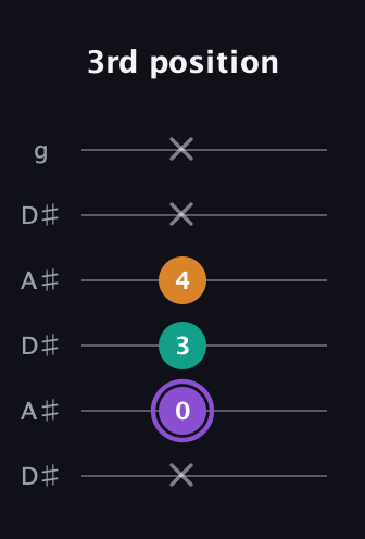 A♯ Major Sharp 5th guitar tab — 3rd position (x 0 3 4 x x) in Open C Tuning (CGCGCE) · Capo 3