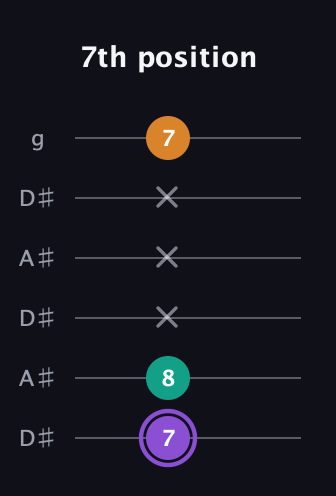 A♯ Major Sharp 5th guitar tab — 7th position (7 8 x x x 7) in Open C Tuning (CGCGCE) · Capo 3