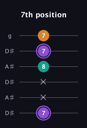 A♯ Major Sharp 5th guitar tab — 7th position (7 x x 8 7 7) in Open C Tuning (CGCGCE) · Capo 3