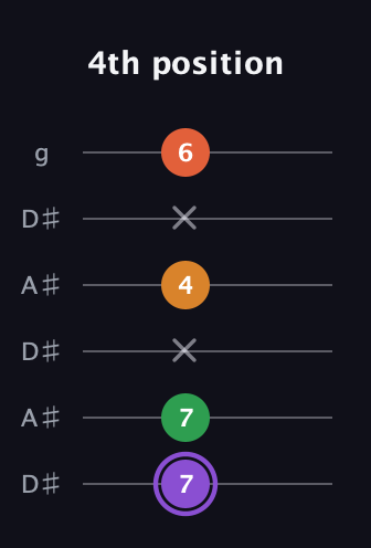 A♯ Major Sharp 9th guitar tab — 4th position (7 7 x 4 x 6) in Open C Tuning (CGCGCE) · Capo 3
