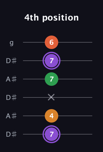 A♯ Major Sharp 9th guitar tab — 4th position (7 4 x 7 7 6) in Open C Tuning (CGCGCE) · Capo 3