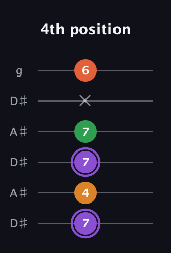 A♯ Major Sharp 9th guitar tab — 4th position (7 4 7 7 x 6) in Open C Tuning (CGCGCE) · Capo 3