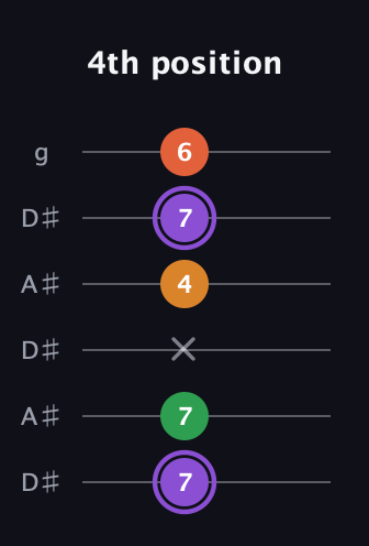 A♯ Major Sharp 9th guitar tab — 4th position (7 7 x 4 7 6) in Open C Tuning (CGCGCE) · Capo 3