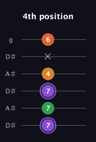A♯ Major Sharp 9th guitar tab — 4th position (7 7 7 4 x 6) in Open C Tuning (CGCGCE) · Capo 3