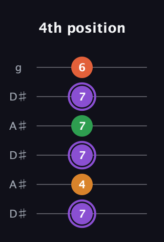 A♯ Major Sharp 9th guitar tab — 4th position (7 4 7 7 7 6) in Open C Tuning (CGCGCE) · Capo 3