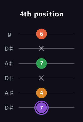 A♯ Major Sharp 9th guitar tab — 4th position (7 4 x 7 x 6) in Open C Tuning (CGCGCE) · Capo 3