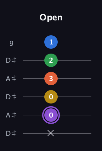 A♯ Minor 11th Sharp 9th guitar tab — Open (x 0 0 3 2 1) in Open C Tuning (CGCGCE) · Capo 3