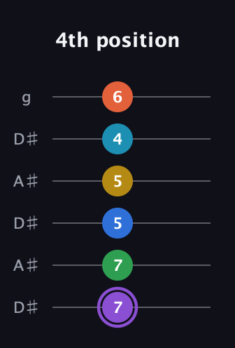 A♯ Minor 13th Sharp 9th guitar tab — 4th position (7 7 5 5 4 6) in Open C Tuning (CGCGCE) · Capo 3