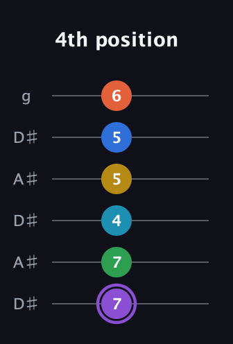 A♯ Minor 13th Sharp 9th guitar tab — 4th position (7 7 4 5 5 6) in Open C Tuning (CGCGCE) · Capo 3