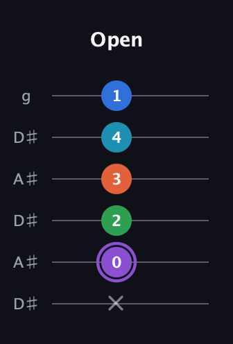 A♯ Minor 6th Sharp 13th guitar tab — Open (x 0 2 3 4 1) in Open C Tuning (CGCGCE) · Capo 3