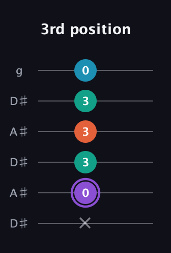 A♯ Minor 6th Sharp 5th guitar tab — 3rd position (x 0 3 3 3 0) in Open C Tuning (CGCGCE) · Capo 3
