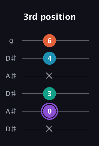 A♯ Minor 6th Sharp 5th guitar tab — 3rd position (x 0 3 x 4 6) in Open C Tuning (CGCGCE) · Capo 3