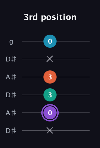 A♯ Minor 6th Sharp 5th guitar tab — 3rd position (x 0 3 3 x 0) in Open C Tuning (CGCGCE) · Capo 3