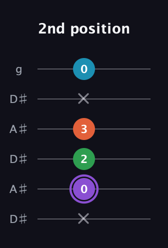 A♯ Minor 6th Sharp 9th guitar tab — 2nd position (x 0 2 3 x 0) in Open C Tuning (CGCGCE) · Capo 3