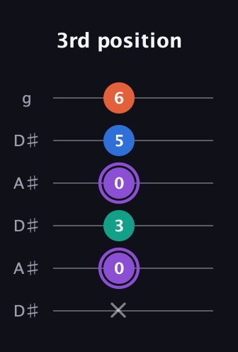 A♯ Minor 7th Sharp 5th guitar tab — 3rd position (x 0 3 0 5 6) in Open C Tuning (CGCGCE) · Capo 3