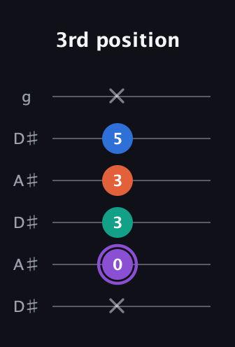 A♯ Minor 7th Sharp 5th guitar tab — 3rd position (x 0 3 3 5 x) in Open C Tuning (CGCGCE) · Capo 3