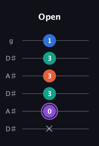 A♯ Minor 7th Sharp 5th guitar tab — Open (x 0 3 3 3 1) in Open C Tuning (CGCGCE) · Capo 3