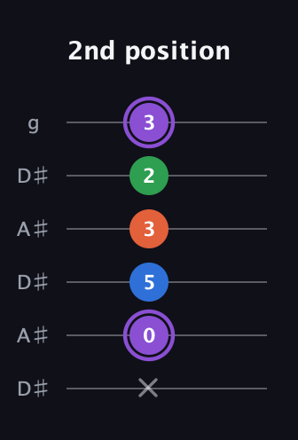 A♯ Minor 7th Sharp 9th guitar tab — 2nd position (x 0 5 3 2 3) in Open C Tuning (CGCGCE) · Capo 3