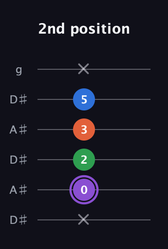 A♯ Minor 7th Sharp 9th guitar tab — 2nd position (x 0 2 3 5 x) in Open C Tuning (CGCGCE) · Capo 3