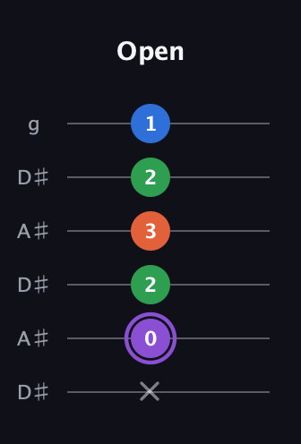 A♯ Minor 7th Sharp 9th guitar tab — Open (x 0 2 3 2 1) in Open C Tuning (CGCGCE) · Capo 3