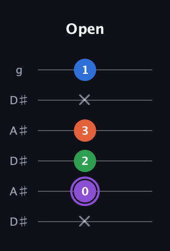 A♯ Minor 7th Sharp 9th guitar tab — Open (x 0 2 3 x 1) in Open C Tuning (CGCGCE) · Capo 3