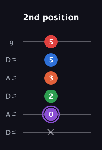 A♯ Minor 9th Sharp 13th guitar tab — 2nd position (x 0 2 3 5 5) in Open C Tuning (CGCGCE) · Capo 3