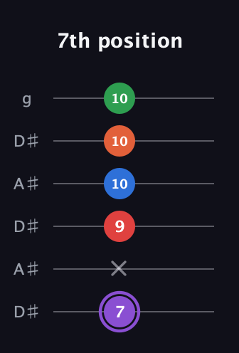 A♯ Minor 9th Sharp 13th guitar tab — 7th position (7 x 9 10 10 10) in Open C Tuning (CGCGCE) · Capo 3