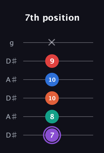 A♯ Minor 9th Sharp 5th guitar tab — 7th position (7 8 10 10 9 x) in Open C Tuning (CGCGCE) · Capo 3