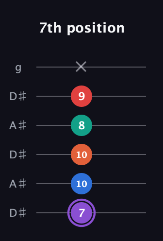 A♯ Minor 9th Sharp 5th guitar tab — 7th position (7 10 10 8 9 x) in Open C Tuning (CGCGCE) · Capo 3