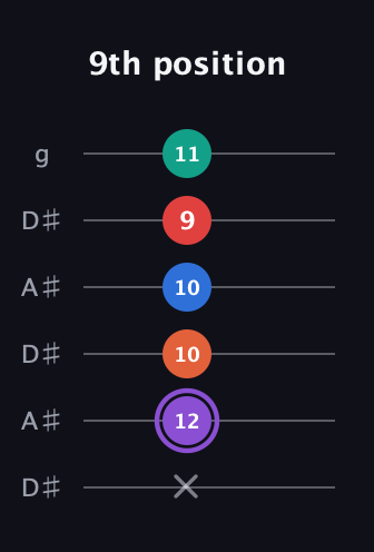 A♯ Minor 9th Sharp 5th guitar tab — 9th position (x 12 10 10 9 11) in Open C Tuning (CGCGCE) · Capo 3