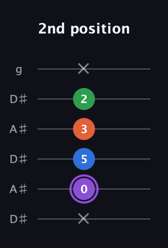 A♯ Minor Sharp 13th guitar tab — 2nd position (x 0 5 3 2 x) in Open C Tuning (CGCGCE) · Capo 3