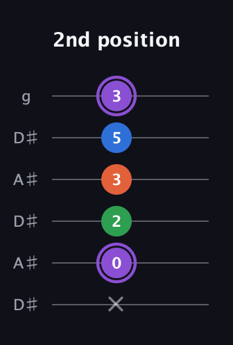 A♯ Minor Sharp 13th guitar tab — 2nd position (x 0 2 3 5 3) in Open C Tuning (CGCGCE) · Capo 3