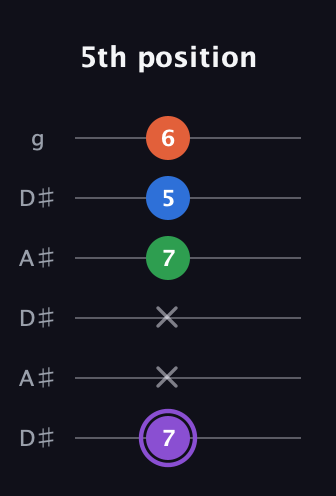 A♯ Minor Sharp 13th guitar tab — 5th position (7 x x 7 5 6) in Open C Tuning (CGCGCE) · Capo 3