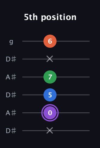 A♯ Minor Sharp 13th guitar tab — 5th position (x 0 5 7 x 6) in Open C Tuning (CGCGCE) · Capo 3