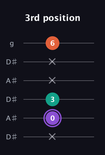 A♯ Minor Sharp 5th guitar tab — 3rd position (x 0 3 x x 6) in Open C Tuning (CGCGCE) · Capo 3