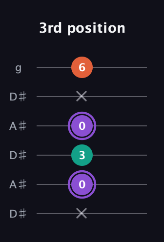 A♯ Minor Sharp 5th guitar tab — 3rd position (x 0 3 0 x 6) in Open C Tuning (CGCGCE) · Capo 3