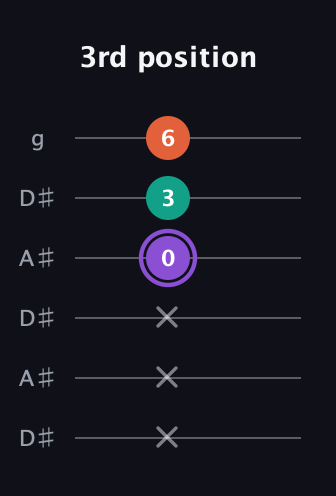 A♯ Minor Sharp 5th guitar tab — 3rd position (x x x 0 3 6) in Open C Tuning (CGCGCE) · Capo 3